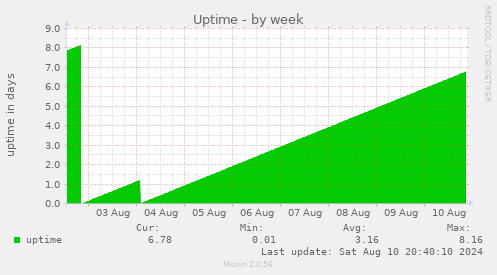 weekly graph