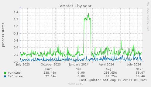 VMstat