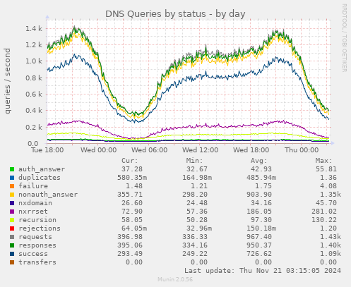 DNS Queries by status