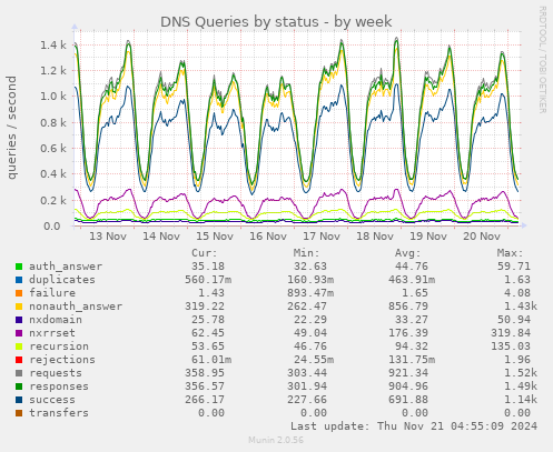 DNS Queries by status