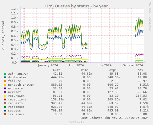 DNS Queries by status