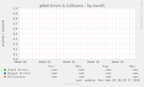 ipfw0 Errors & Collisions