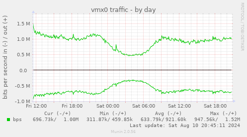 daily graph