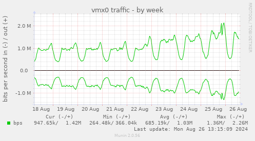 weekly graph