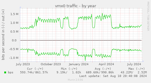 vmx0 traffic