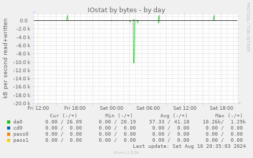 IOstat by bytes