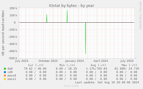 IOstat by bytes