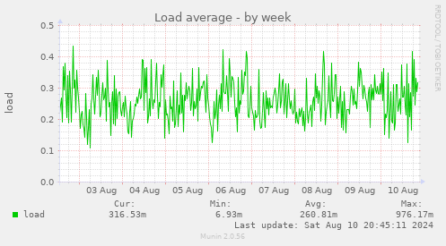 weekly graph