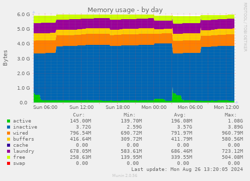 daily graph