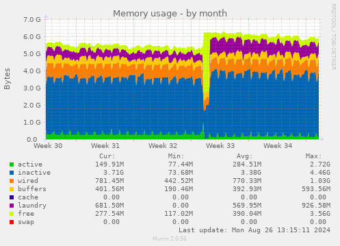 Memory usage