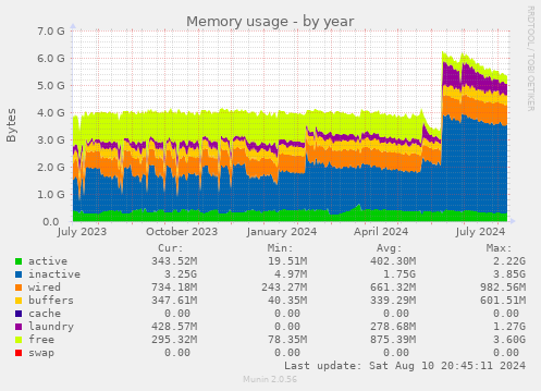 Memory usage