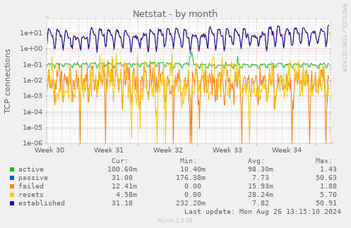 monthly graph