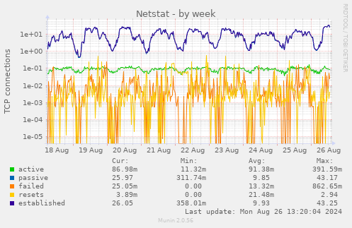 weekly graph