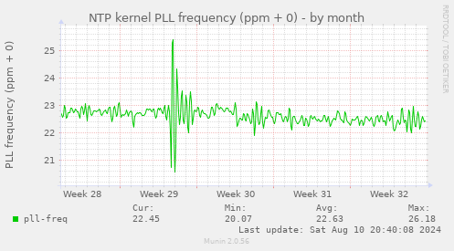 NTP kernel PLL frequency (ppm + 0)