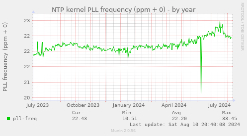 NTP kernel PLL frequency (ppm + 0)