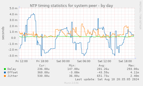 NTP timing statistics for system peer