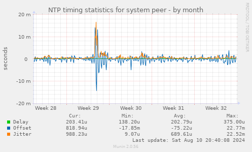 NTP timing statistics for system peer