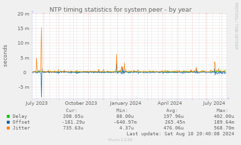 NTP timing statistics for system peer