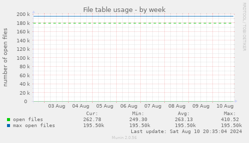 File table usage