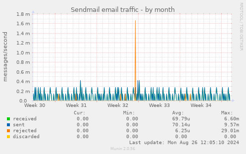 Sendmail email traffic