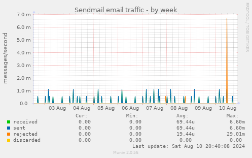 Sendmail email traffic