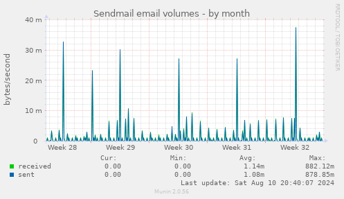 Sendmail email volumes