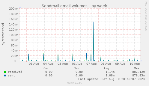 Sendmail email volumes