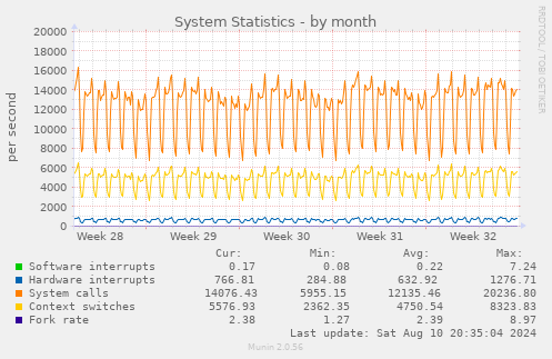 monthly graph