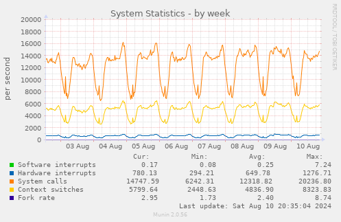 weekly graph