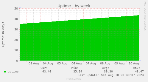 Uptime