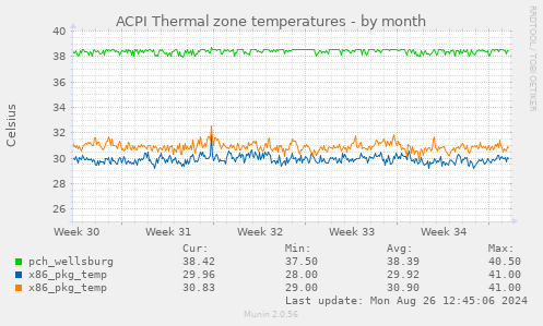 ACPI Thermal zone temperatures