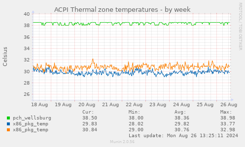 ACPI Thermal zone temperatures