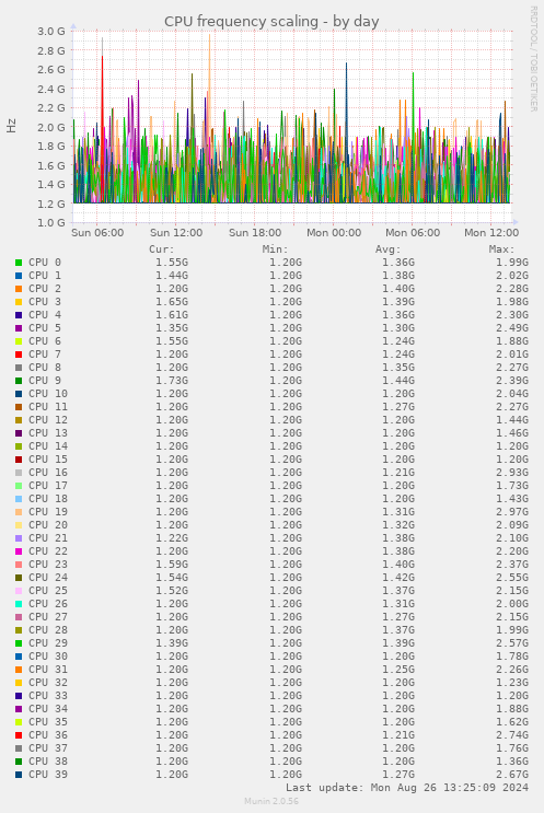 CPU frequency scaling