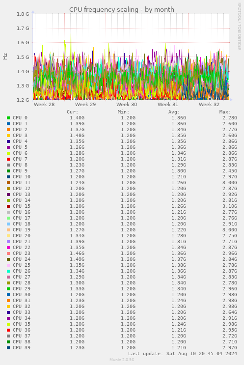 CPU frequency scaling