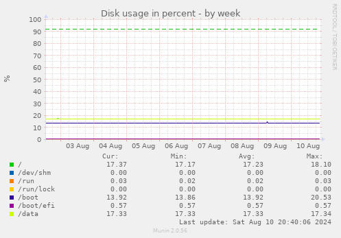 Disk usage in percent