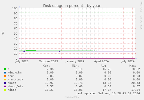 Disk usage in percent