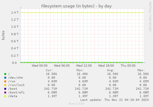 Filesystem usage (in bytes)