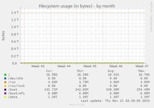 Filesystem usage (in bytes)