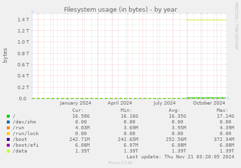 Filesystem usage (in bytes)