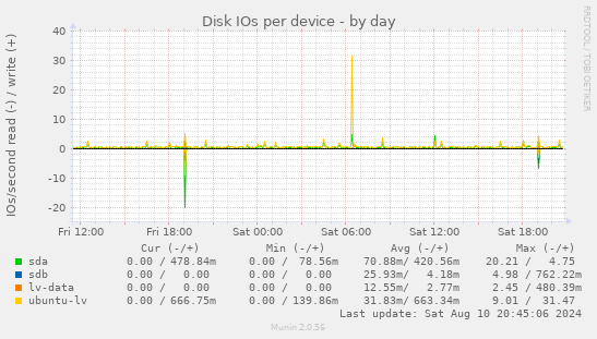 Disk IOs per device