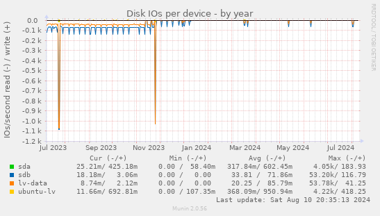 Disk IOs per device