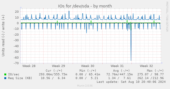 IOs for /dev/sda