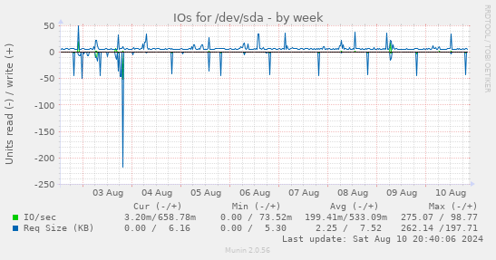 IOs for /dev/sda