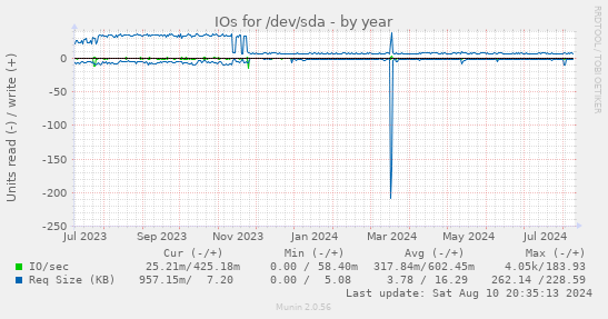 IOs for /dev/sda