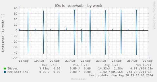 IOs for /dev/sdb