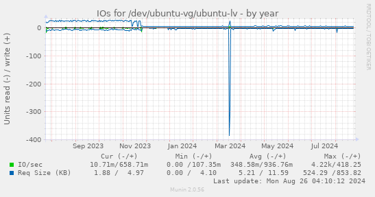 IOs for /dev/ubuntu-vg/ubuntu-lv