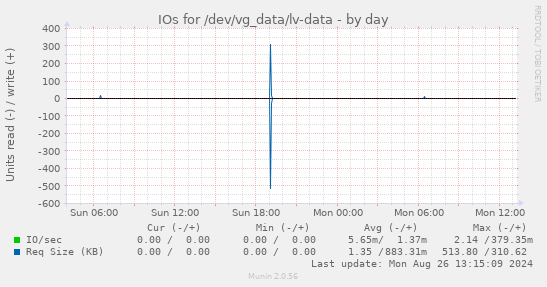 daily graph