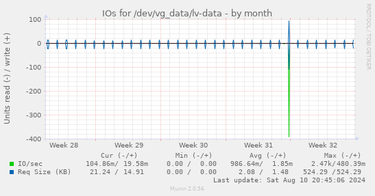 monthly graph