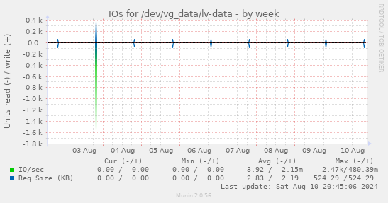 IOs for /dev/vg_data/lv-data