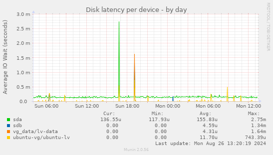 Disk latency per device